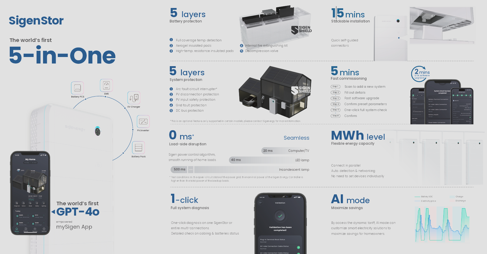 sigenstor-data-facts